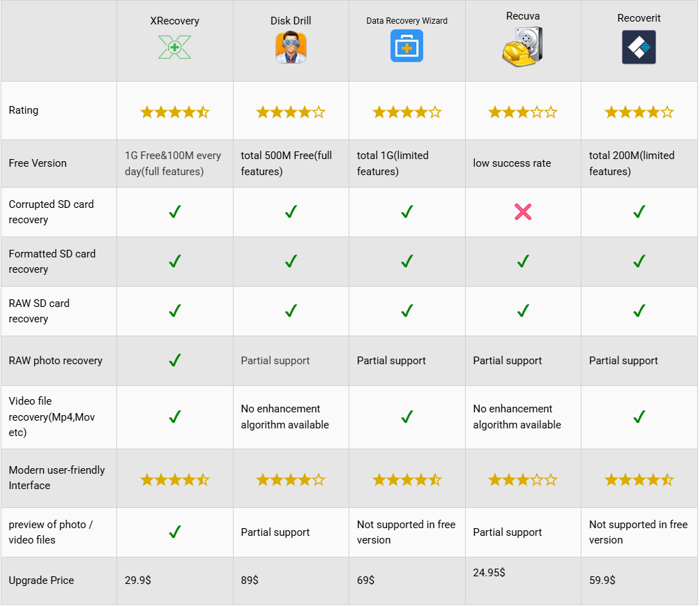 How to Choose Suitable Data Recovery Software